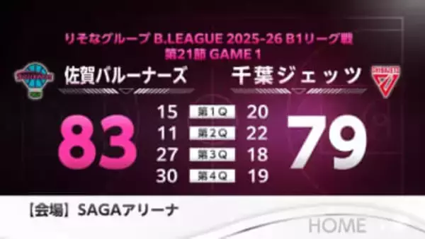 【速報】佐賀バルーナーズ大逆転！千葉ジェッツ下す