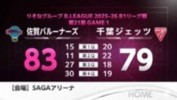 【速報】佐賀バルーナーズ大逆転！千葉ジェッツ下す