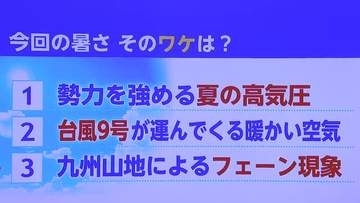 なぜここまで暑い？猛暑の原因は3つ　11日鳥栖38℃予想で熱中症に厳重警戒【佐賀県】