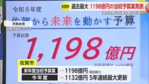 佐賀市 “過去最大”1198億円の新年度当初予算案発表 浸水対策や水害対策など強化【佐賀県】