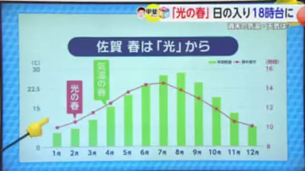 「光の春」日の入りが“18時台”に…週末は最高気温「19℃」予想【佐賀県】