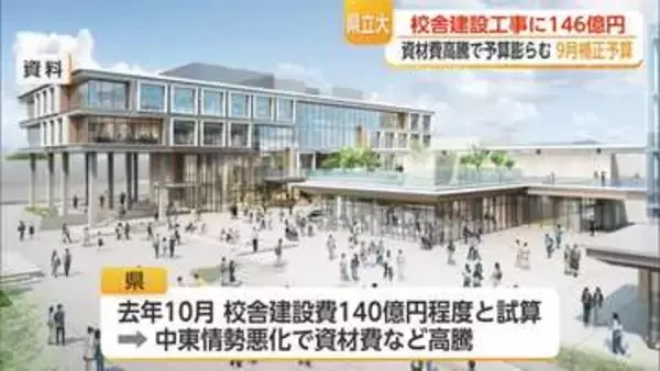 県立大学の建設工事費146億円に　資材費や人件費が想定以上に高騰【佐賀県】
