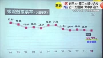 【情勢解説】佐賀選挙区　“岩田氏・原口氏競り合う”　“古川氏優勢 大串氏追う”　衆院選佐賀