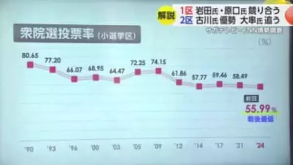 【情勢解説】佐賀選挙区　“岩田氏・原口氏競り合う”　“古川氏優勢 大串氏追う”　衆院選佐賀