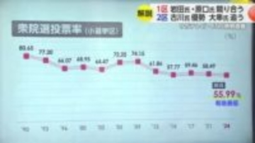 【情勢解説】佐賀選挙区　“岩田氏・原口氏競り合う”　“古川氏優勢 大串氏追う”　衆院選佐賀