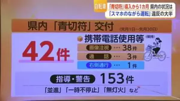 「画像注視」38件 自転車の青切符導入から1カ月 スマホながら運転が圧倒的多数【佐賀県】
