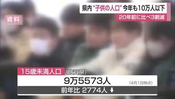 子供の数は20年で3割減 2年連続で10万人割り込む 子供の割合は低下進む【佐賀県】