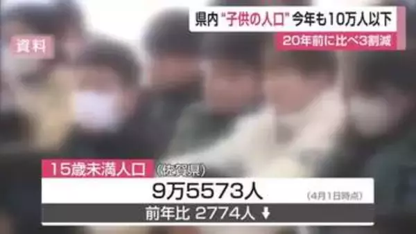 子供の数は20年で3割減 2年連続で10万人割り込む 子供の割合は低下進む【佐賀県】
