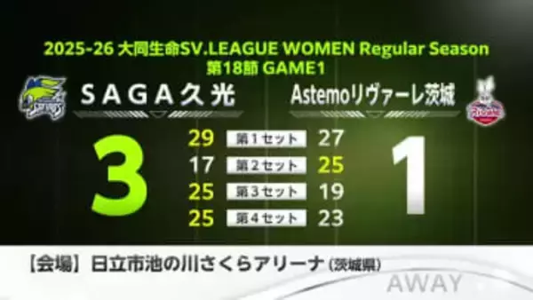 SAGA久光スプリングス8連勝 サガン鳥栖はレノファ山口FCに敗れる【佐賀県】