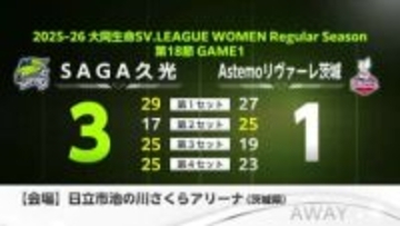 SAGA久光スプリングス8連勝 サガン鳥栖はレノファ山口FCに敗れる【佐賀県】
