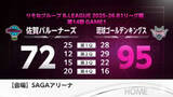 「佐賀バルーナーズ 琉球に敗れる 琉球からの「初勝利」ならず【佐賀県】」の画像1