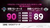「佐賀バルーナーズ ホームで京都に90-89の”1点差”で勝利【佐賀県】」の画像1