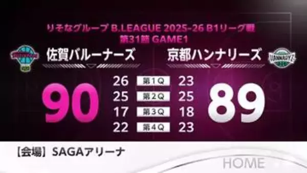 佐賀バルーナーズ ホームで京都に90-89の”1点差”で勝利【佐賀県】