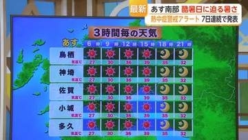 25日南部 酷暑日に迫る暑さ　熱中症警戒アラート 7日連続で発表【佐賀県】