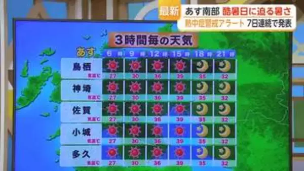 25日南部 酷暑日に迫る暑さ　熱中症警戒アラート 7日連続で発表【佐賀県】