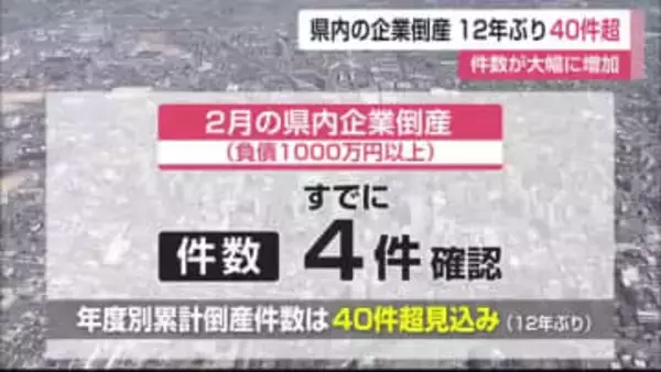 12年ぶりに40件超 県内企業の倒産件数が増加傾向【佐賀県】