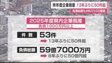 「2025年度の倒産件数が12年ぶり50件超 業種別では建設業が最多【佐賀県】」の画像1