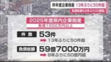 2025年度の倒産件数が12年ぶり50件超 業種別では建設業が最多【佐賀県】