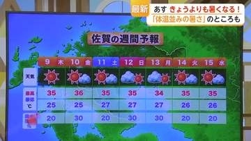 梅雨明けで危険な暑さへ　9日は鳥栖で36℃予想　熱中症対策を【佐賀県】
