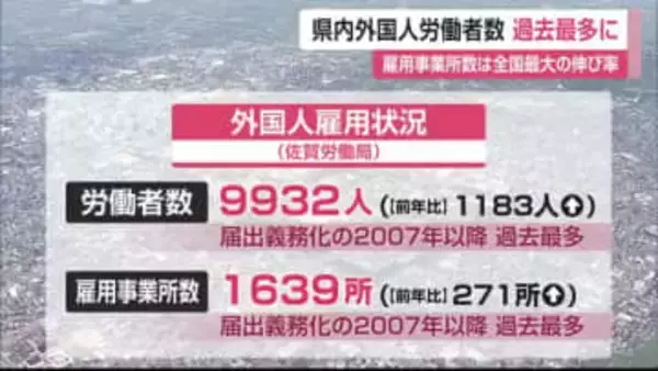 県内外国人労働者数“過去最多” 雇用事業者数の伸び率も全国最大【佐賀県】