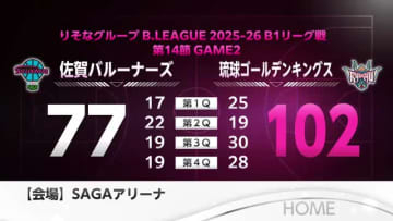 佐賀バルーナーズ　琉球に敗れる【佐賀県】
