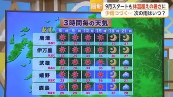 9月スタートも体温越えの暑さに　少雨続く...次の雨はいつ？【佐賀県】