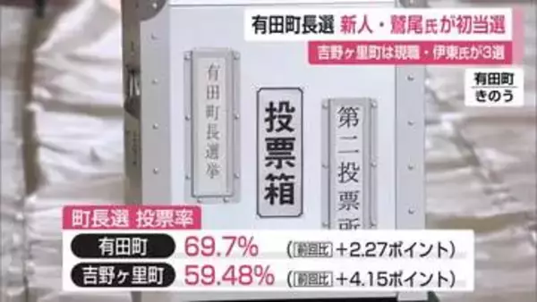 有田町長に新人・鷲尾佳英さん初当選　吉野ヶ里町長に現職・伊東健吾さん3回目の当選【佐賀県】