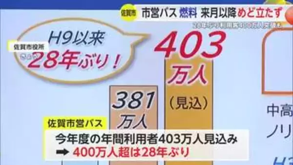 「佐賀市営バス利用客が28年ぶり400万人突破も…4月以降の燃料確保「目途立っていない」【佐賀県】」の画像