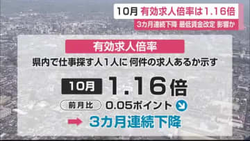 10月有効求人倍率　3カ月連続で下降　最低賃金引上げ影響か　【佐賀県】