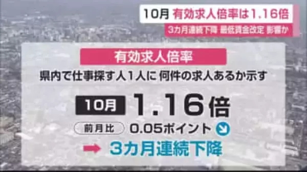 10月有効求人倍率　3カ月連続で下降　最低賃金引上げ影響か　【佐賀県】