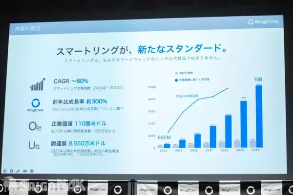 「血管の変化を可視化できる新型スマートリング「RingConn Gen 3」が発表！ブランドアンバサダーに荒川静香さんが就任」の画像