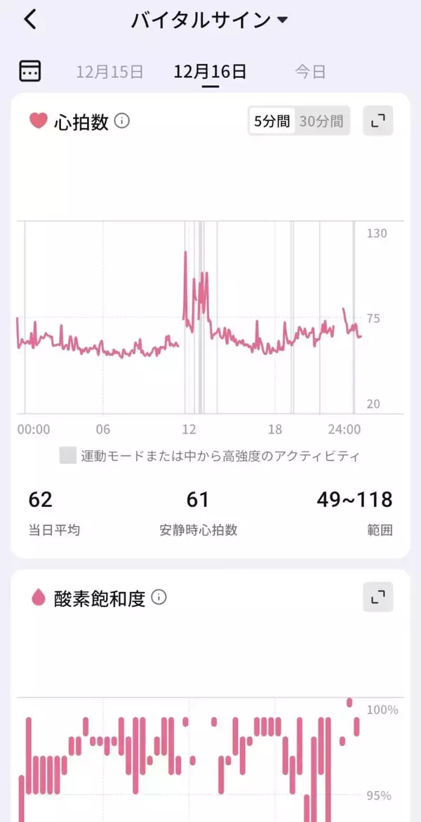「指に着けるだけでデータ測定、健康管理まで！スマートリング「RingConn Gen 2」をレビュー！」の画像