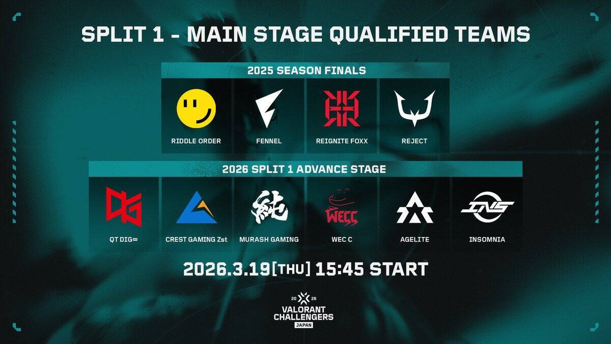 「VCJ 2026 Split 1 Main Stage Phase 1」がついに開幕！「VALORANT Game Changers Japan 2026」のエントリー受付中