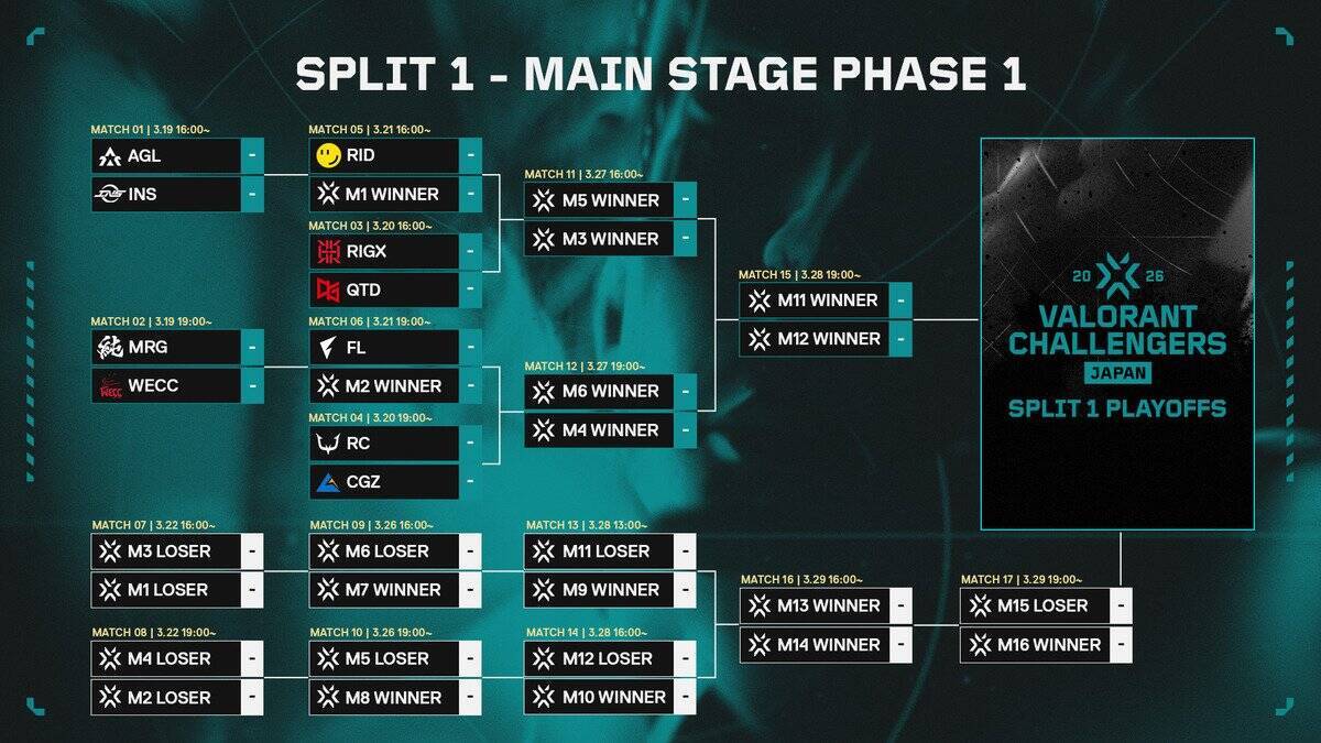 「VCJ 2026 Split 1 Main Stage Phase 1」がついに開幕！「VALORANT Game Changers Japan 2026」のエントリー受付中