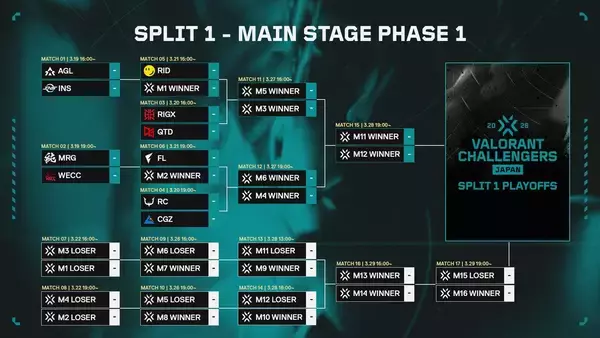 「「VCJ 2026 Split 1 Main Stage Phase 1」がついに開幕！「VALORANT Game Changers Japan 2026」のエントリー受付中」の画像