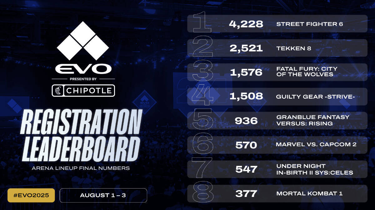 「Evo 2026」メイントーナメント結果まとめ！参加者数大幅減も日本勢健闘