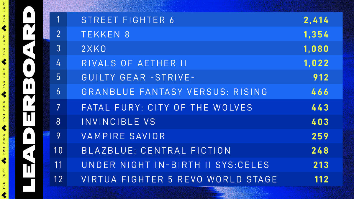 「Evo 2026」メイントーナメント結果まとめ！参加者数大幅減も日本勢健闘