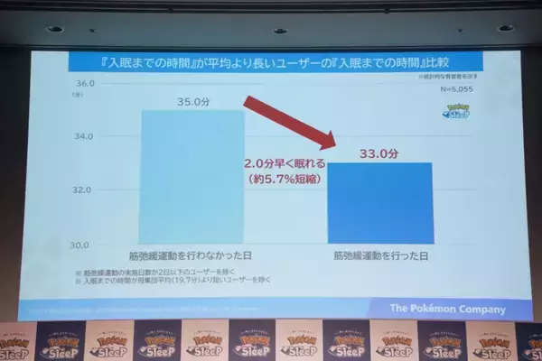 「櫻坂46・森田ひかるとマユリカが「ほげ～～～」Pokémon Sleep就寝前のリラックス『ほげーたいそう』体験会レポート」の画像