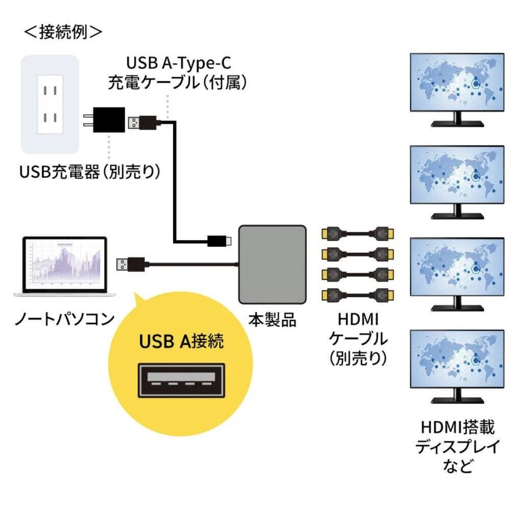 USB Aポートから4台のディスプレイに映像出力できるHDMIディスプレイアダプタ「USB-CVU3HD7」発売