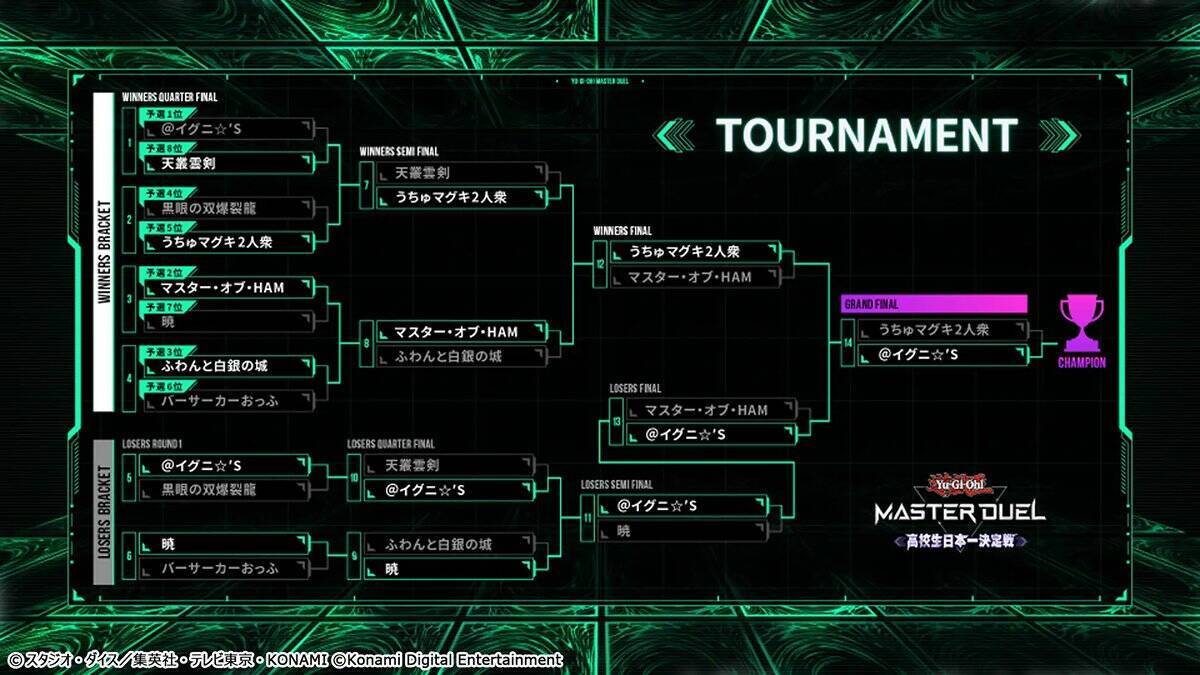 「遊戯王 マスターデュエル」初代高校生王者が誕生！チーム「@イグニ☆'S」が209チームの頂点に輝く