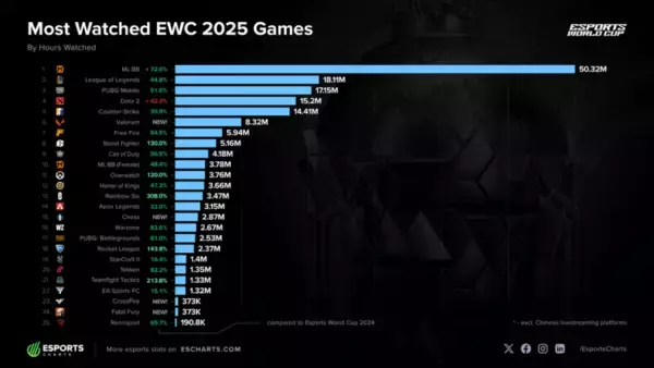 「モバイルレジェンド: Bang Bangが2026年開催のEsports World Cupに再登場！大会を代表するタイトルが再び！」の画像