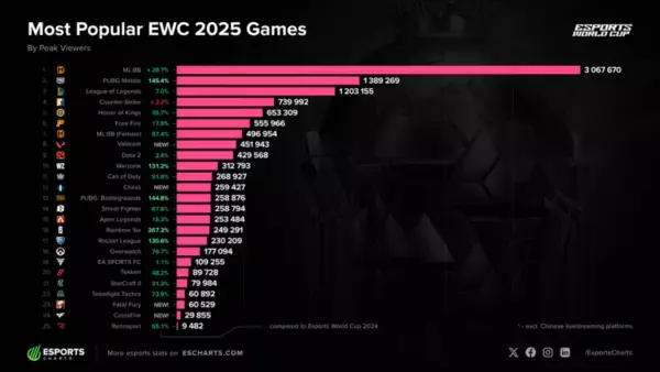 「モバイルレジェンド: Bang Bangが2026年開催のEsports World Cupに再登場！大会を代表するタイトルが再び！」の画像