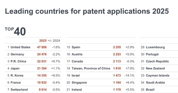 「EPO テクノロジー・ダッシュボード 2025」が公開。特許出願受理数で日本は第4位