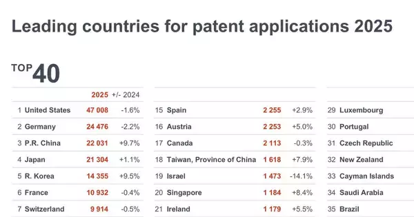 「EPO テクノロジー・ダッシュボード 2025」が公開。特許出願受理数で日本は第4位