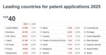 「EPO テクノロジー・ダッシュボード 2025」が公開。特許出願受理数で日本は第4位