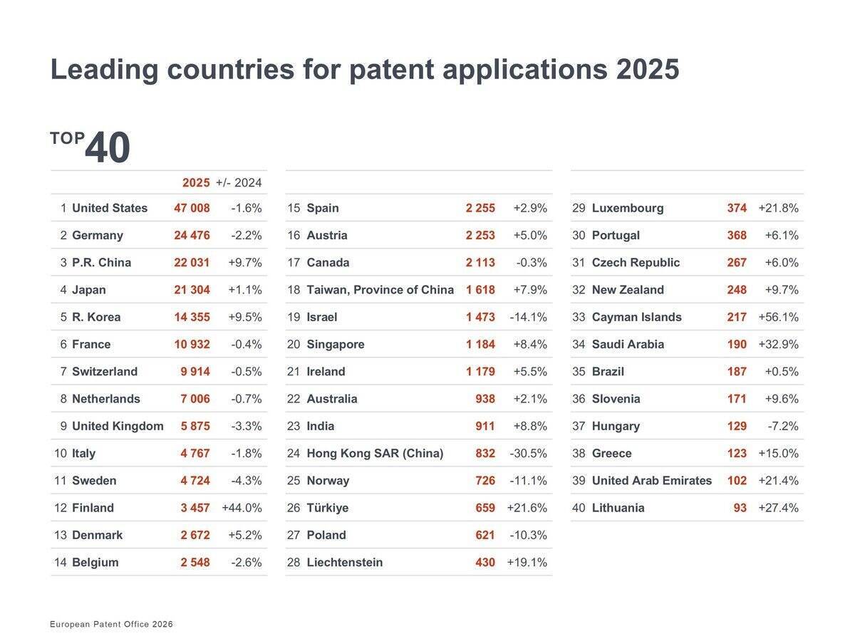 「EPO テクノロジー・ダッシュボード 2025」が公開。特許出願受理数で日本は第4位
