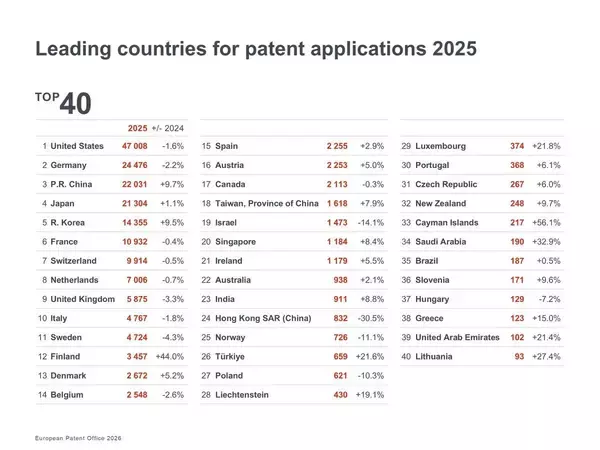 「「EPO テクノロジー・ダッシュボード 2025」が公開。特許出願受理数で日本は第4位」の画像