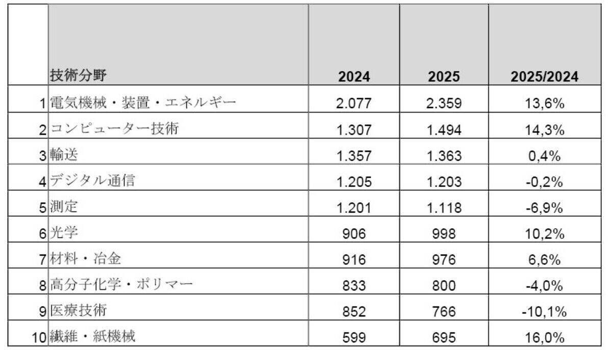 「EPO テクノロジー・ダッシュボード 2025」が公開。特許出願受理数で日本は第4位