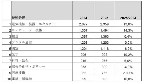 「「EPO テクノロジー・ダッシュボード 2025」が公開。特許出願受理数で日本は第4位」の画像