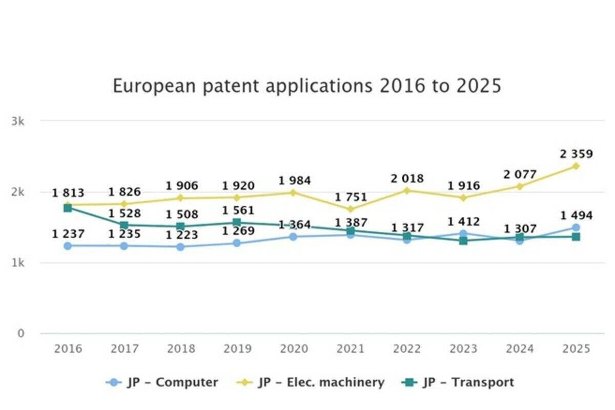 「EPO テクノロジー・ダッシュボード 2025」が公開。特許出願受理数で日本は第4位